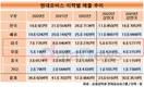 현대모비스, 해외수주 확대에 매출 쑥쑥…미주‧유럽서 선전