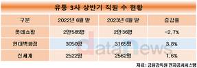 롯데쇼핑, 점포 줄이고 직원·연봉총액도 줄였다…경쟁사는 모두 늘려