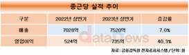종근당, 8년 연속 매출 성장…올해도 호실적