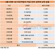 4%대 은행 적금 금리 다시 등장…1, 2위는 케이뱅크