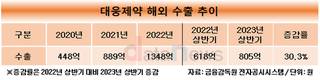 대웅제약, '나보타' 선전에 해외수출 2년새 3배로