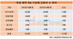 GC녹십자, 10명 중 1명 기간제 근로자…주요 제약사 중 최고