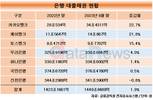 카카오뱅크, 올 들어 대출 22.7%↑…하반기는 실적 악화 우려