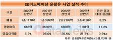 SK이노베이션, 20%대 영업이익률 '윤활유' 존재감 톡톡