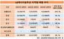 LG에너지솔루션, 미국 영향력 확대…매출 27% 차지