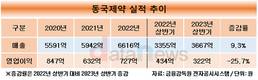 동국제약, 상반기 역대 최대 매출…1조 클럽 한발 더