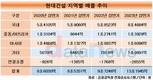 현대건설, 쉼없는 해외사업 확대…중동·아프리카 선전 돋보여