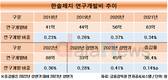 한솔제지, R&D 투자 늘려 친환경 신소재 키운다