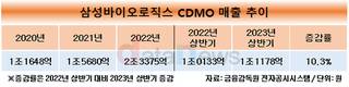 잘나가는 삼성바이오로직스, 나홀로 실적 전망 상향