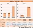 한화오션, R&D 힘싣는다…연구개발비 비중 조선업계 톱