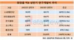 LG생활건강, R&D 투자 가장 많이 늘렸다