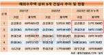 삼성물산, 해외수주 선두 지킬까…현대건설, 턱밑 추격