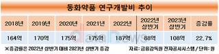 동화약품, 신약 개발 전력…매년 연구개발비 늘려