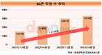 SK온, 배터리 인재 영입전 주도…2년만에 인력 두배로