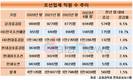 주요 조선사 상반기 신규 인력, 52%가 삼성중공업으로