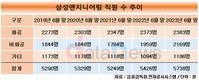 삼성엔지니어링, 실적 상승에 인력 확대 선순환