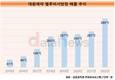 대원제약, 비스테로이드 진통소염제 국내 1위 찍고 해외시장 조준