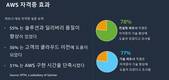 메가존클라우드, AWS 공인 기술자격 212건 신규 취득… 33% 급증