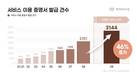 케어네이션, '서비스 이용 증명서 발급 자동화'로 이용 건수 대폭 증가