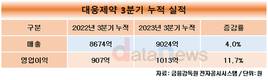 대웅제약, 3분기 누적 매출 9024억…역대 최고 실적