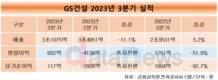 GS건설, 3분기 영업이익 602억…전년 대비 반토막