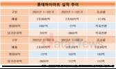 롯데하이마트, 남창희 체제 9개월만에 실적 고민 탈출