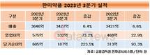 한미약품, 3분기 누적 매출 1조 돌파…창사 이래 최초