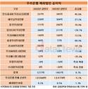 우리은행, 글로벌 비중 9.5%…