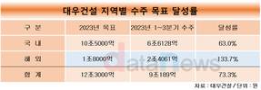 대우건설, 해외시장 선전에 국내 시름 덜었다