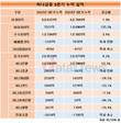 하나금융, 비이자이익 늘렸는데…은행 의존도는 더 커졌다
