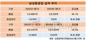 흑자궤도 오른 조선업계…삼성중공업이 영업이익 톱