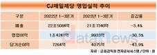 CJ제일제당, 내식 수요 공략 강화…식품사업 영업이익 성장세 전환