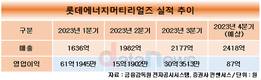 롯데에너지머티리얼즈, 실적 바닥 찍었다