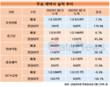 GC녹십자, 빅5 중 나홀로 매출·영업이익 하락
