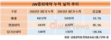 JW중외제약, 최고 실적도 못 덮은 역대 최고 과징금