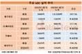 LCC 빅4 실적 모두 날았다…대형항공사는 수익성 하락