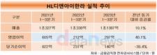 HL디앤아이한라, 자체사업 이익 차곡차곡 쌓았다