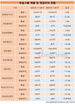한솔그룹 총체적 부진…상장계열사 90% 영업이익↓