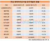 삼성바이오로직스, R&D 투자 가장 많이 늘렸다