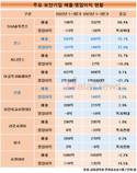 안랩·윈스, 주력·신사업 선전 속 호실적 견인