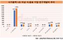 CJ제일제당, R&D 투자 경쟁사 압도…2위보다 7배 많아