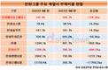 한화오션 품은 한화그룹, 한화에어로 재무구조 관건