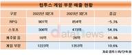 야구게임 명가 컴투스, 사실감 앞세워 매출 기록 행진