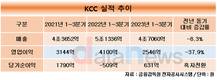 KCC, 실리콘 부진에 울상…영업이익 줄고 부채 늘고