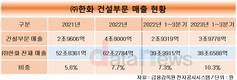 ㈜한화 건설부문, 1년 만에 전사 매출 10% 책임