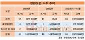 한화그룹 식구 된 한화오션, ‘군함 명가’ 재건 기지개