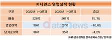 지니언스, EDR 성장궤도 진입…4분기 실적도 기대