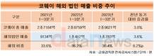 코웨이, 해외 성장세 뚜렷…중국·인니 40%대 실적 상승