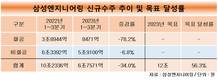 남궁홍 체제 삼성엔지니어링, 신규수주 급감