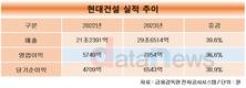 현대건설, 작년 매출 29조6514억…전년 대비 39.6%↑